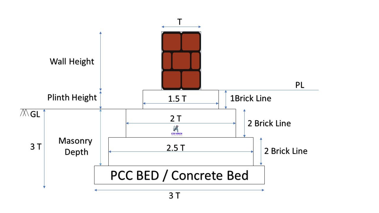 What is Wall Footing Foundation? How to Calculate the Depth and Width